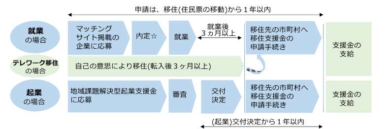 移住支援金申請の流れ