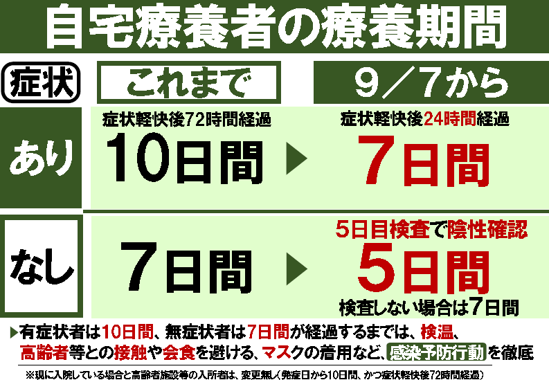 自宅療養者の療養期間