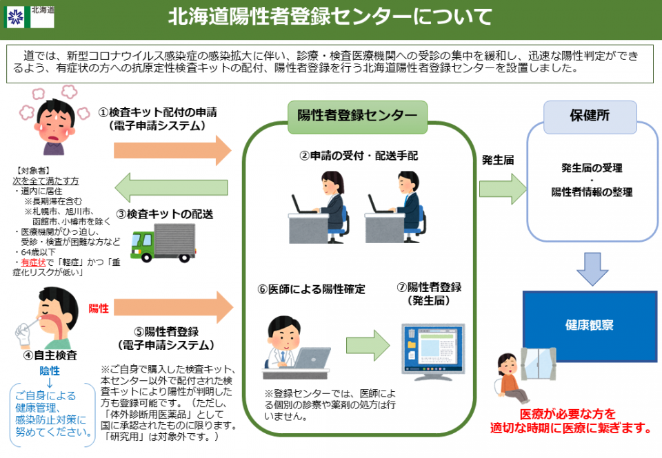 北海道陽性者登録センター