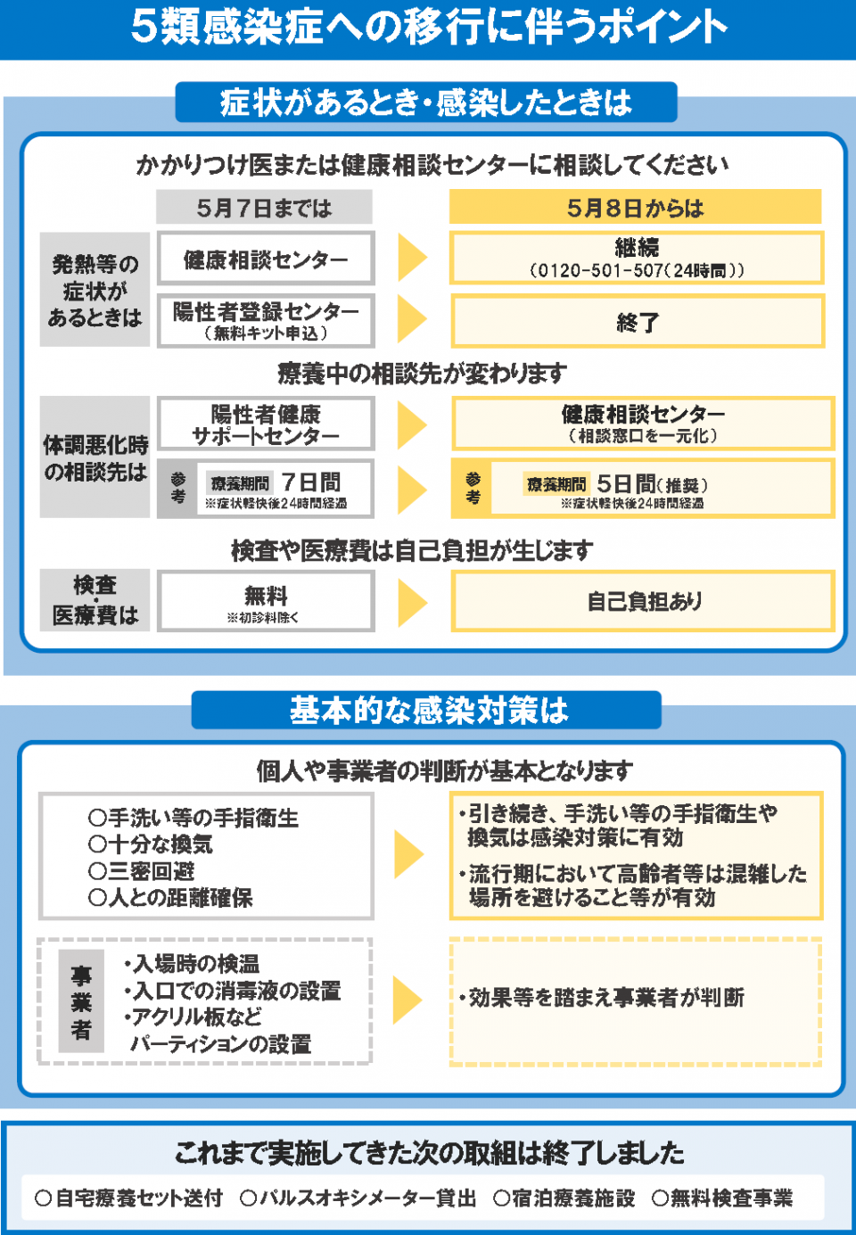 5 類 感染 症 と は