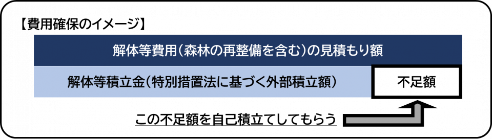 費用確保のイメージ