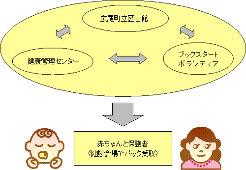 ブックスタートの実施体制