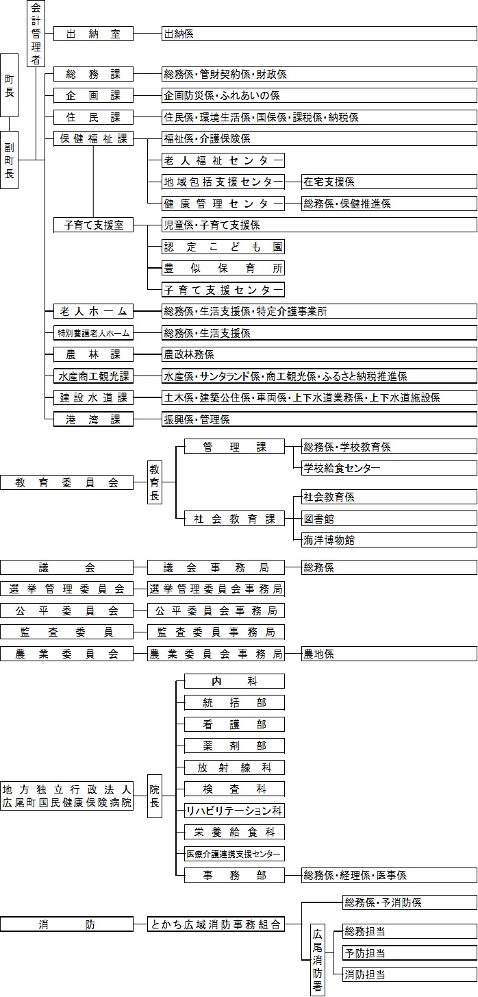 広尾町役場機構図
