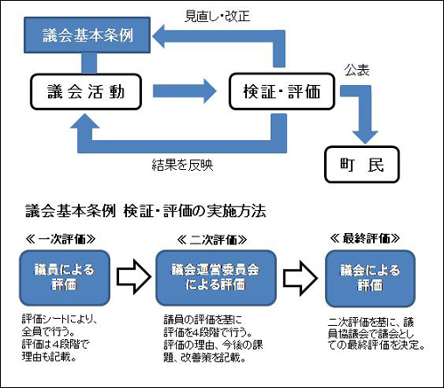 検証・評価の実施方法