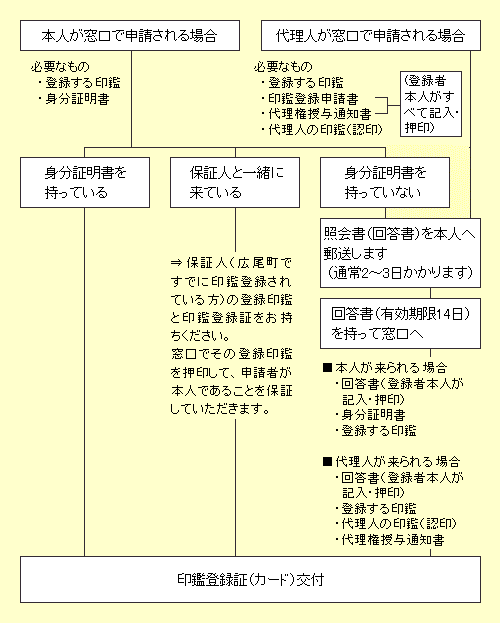 印鑑登録の方法